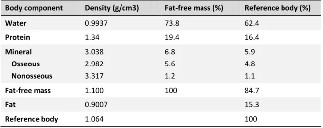 Table 2.1. Assumed constants of composition and  density (at 36ºC) of fat, fat-free mass, and  body mass [17] 