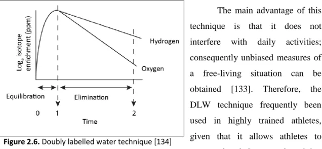Figure 2.6. Doubly labelled water technique [134] 