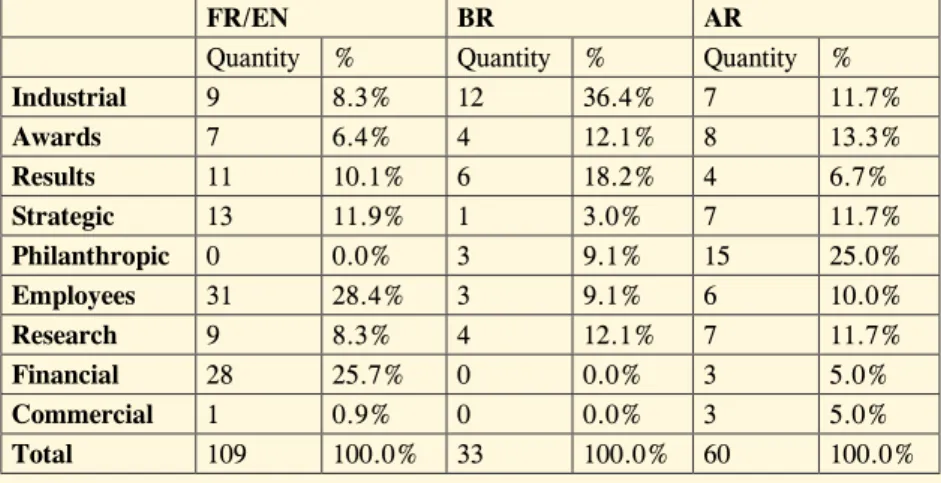 Table 2. Thematic scope of the press releases observed.