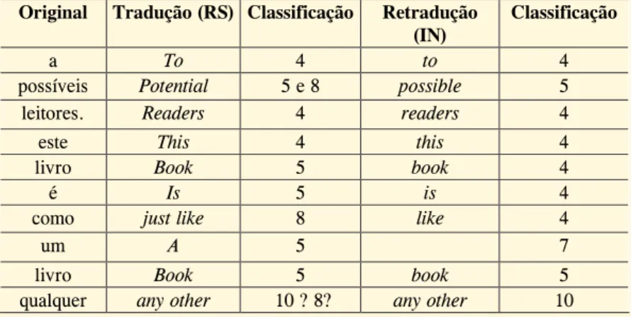 Tabela 1 – Resultados Frequência Absoluta (FA) e Frequência Re- Re-lativa (FR) (exemplo)