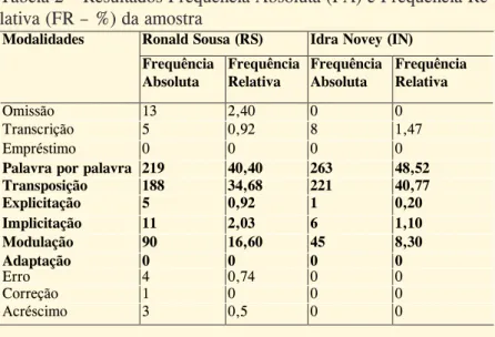 Tabela 2 – Resultados Frequência Absoluta (FA) e Frequência Re- Re-lativa (FR – %) da amostra