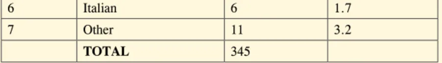 Table 1 shows the number of titles originally written in each  language and the percentage that those titles represent taking into  account the total number of works, i.e., all the 345 titles.