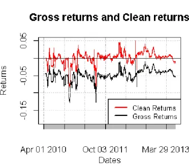Figure 4: 10-day Gross returns and Clean returns