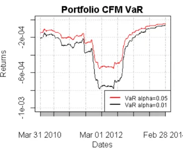 Figure 9: Portfolio CFM VaR