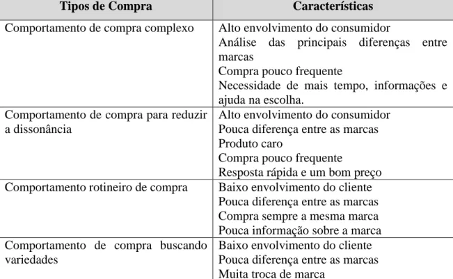 Tabela 1 - Tipos de Compra – Adaptado de Karimi (2013) 