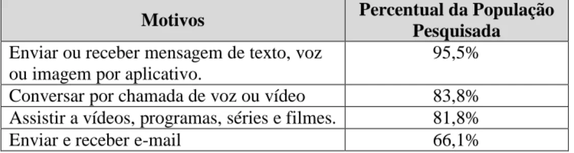 Tabela 2 - Finalidade do uso da Internet – Adaptado de Agência IBGE (2018) 