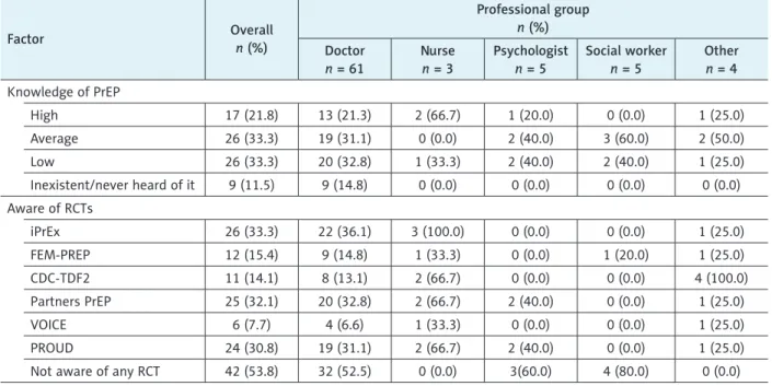 Table 3. Distribution of target groups to which pre-exposure prophylaxis should be offered if available, by professional group 