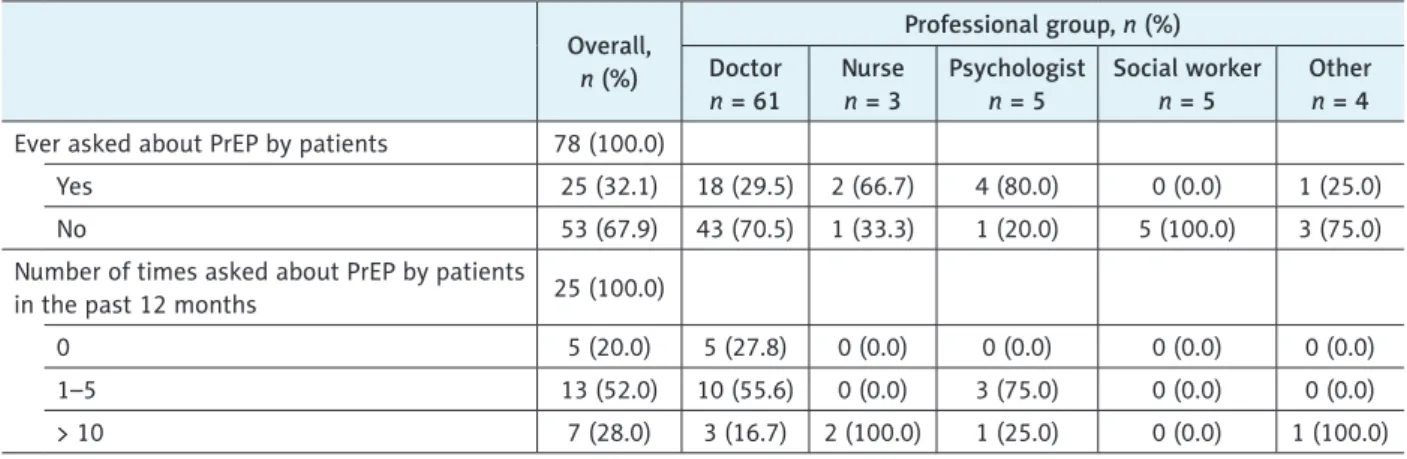 Table 5. Odds ratios of supporting pre-exposure prophylaxis (PrEP) availability when the respondent strongly disagreed with/