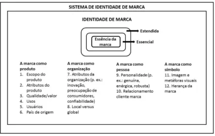 Figura 4: Modelo de planejamento de identidade de marca 
