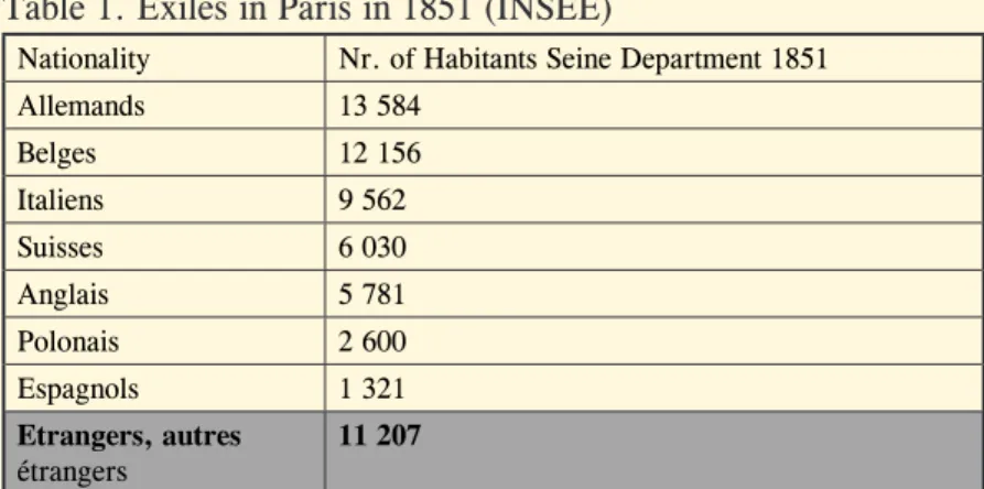 Table 1. Exiles in Paris in 1851 (INSEE)