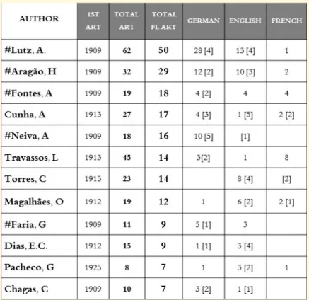 Table 1. Top foreign language contributors to Memórias do Instituto Oswaldo  Cruz active between 1909-1930.