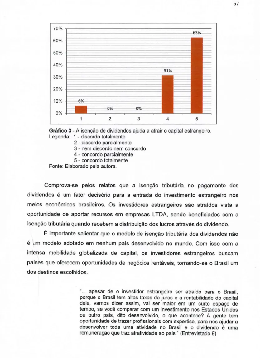 Gráfico 3 - A isenção de dividendos ajuda  a atrair o capital  estrangeiro. 