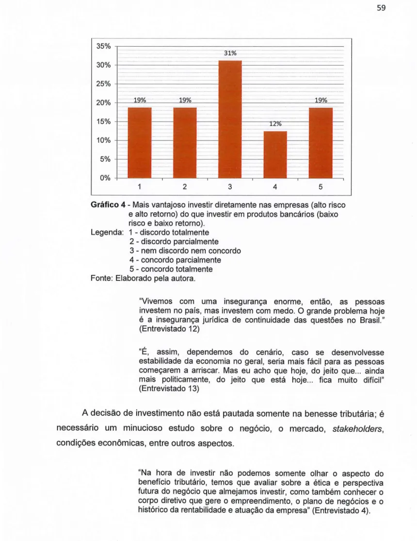 Gráfico 4- Mais vantajoso investir diretamente nas empresas (alto  risco  e alto  retorno)  do que investir em  produtos  bancários  (baixo  risco e baixo retorno)