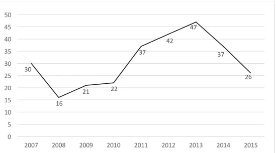 Figura 2 –Número de casos de APA por ano, nos doentes analisados. 
