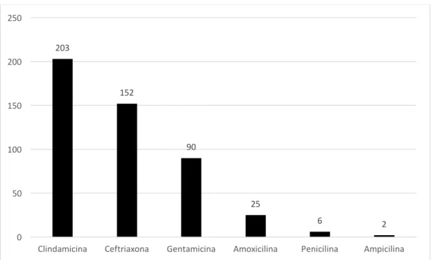 Figura 5 – Distribuição dos antibióticos utilizados nos 278 doentes analisados, o que  corresponde a um total de 478 prescrições
