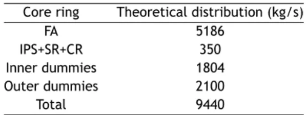 Table 3.1: Theoretical mass flow rate distribution in the core Core ring Theoretical distribution (kg/s)