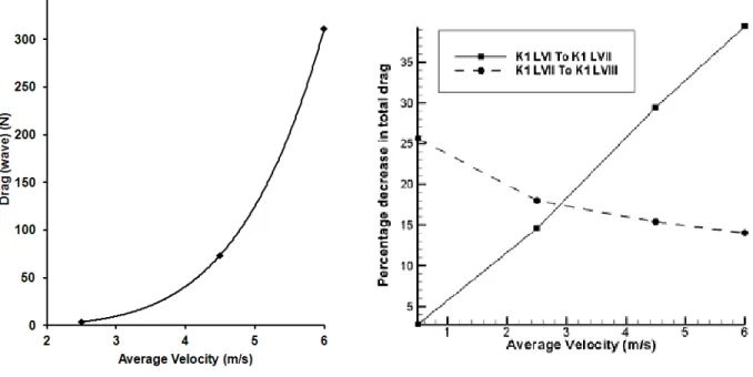 Figure 6 — (Left) The variation of drag due to formation of waves versus average velocity corresponding to the K1 Vanquish  LIII kayak model and (right) the variation of percentage change in total drag for successive kayak evolution models versus average  