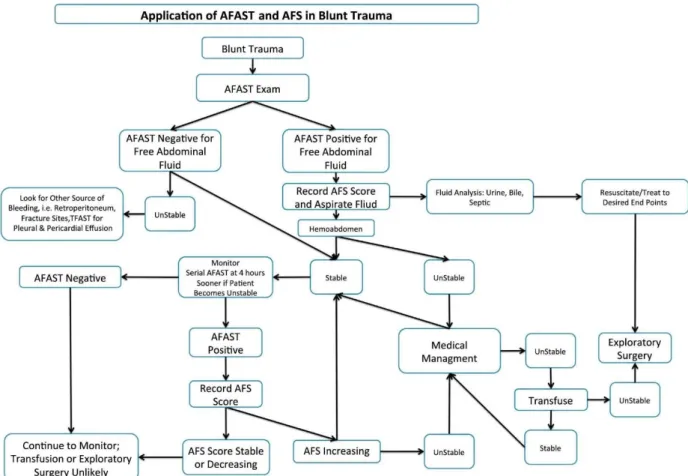 Figure 10 Algorithm for the use of AFAST and AFS in dogs after blunt trauma. (Boysen &amp; Lisciandro, 2013) 