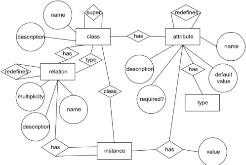 Figure 2: The E-R model of the system.