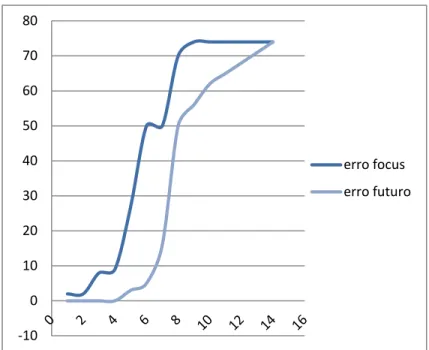 Gráfico 9 – Histograma dos erros de 60 dias de maturidade. 