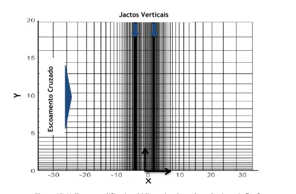 Figura 15. Malha exemplificativa, bidimensional no plano de simetria Z = 0    