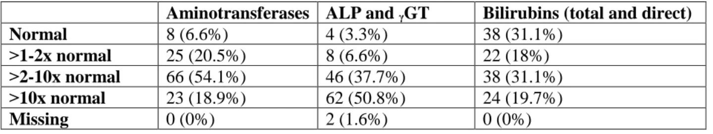 Table 2. Number of cases in each LFTs severity grade are shown and the respective  percentage is provided in parenthesis within the same box