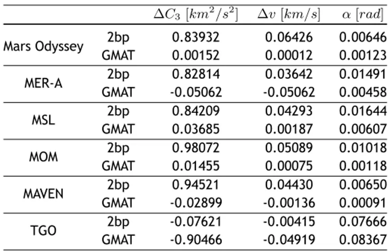 Table 3.1: Absolute error of two-body problem and GMAT results.