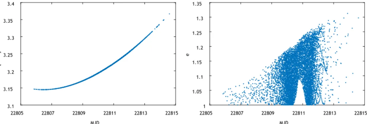 Figure 3.3: The velocity magnitude (left) and eccentricity of the pruned orbits with respect to the Earth (right), for the set of feasible epoch determined in level 2