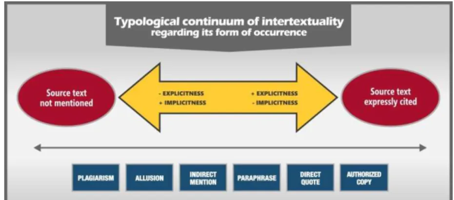 Graphic 1. Typological Continuum of Intertextuality Regarding its Form of Occurrence  