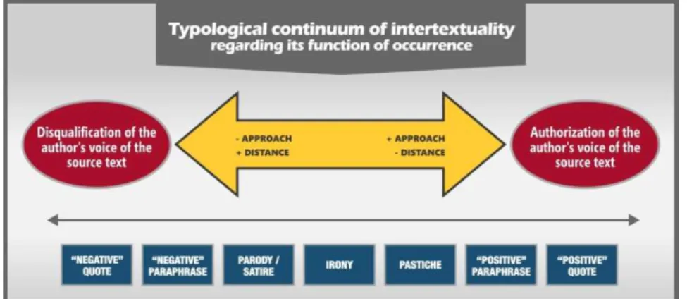 Graphic 2. Typological continuum of intertextuality regarding its function of occurrence  