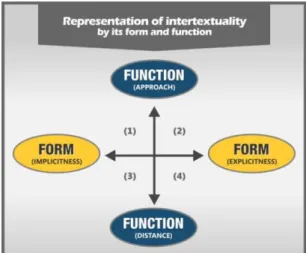 Graphic 3. Representation of intertextuality by its form and function 