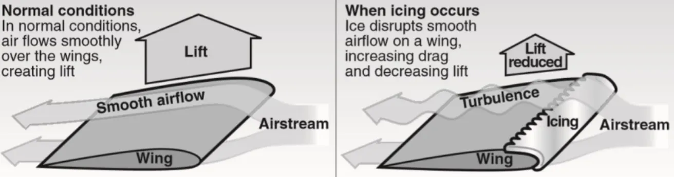Figure 1.1. Effect of icing on an aircraft wing, Dillingham 2010 