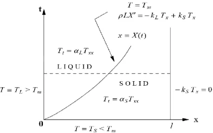 Figure 2.2. Two phase Stefan problem, Alexiades et al 1993 