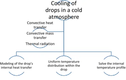 Figure 3.4. Main factors of the numerical solution 