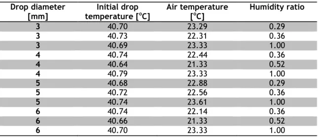 Table 3.2. Values for drop diameter, initial drop temperature, air temperature and humidity ratio 