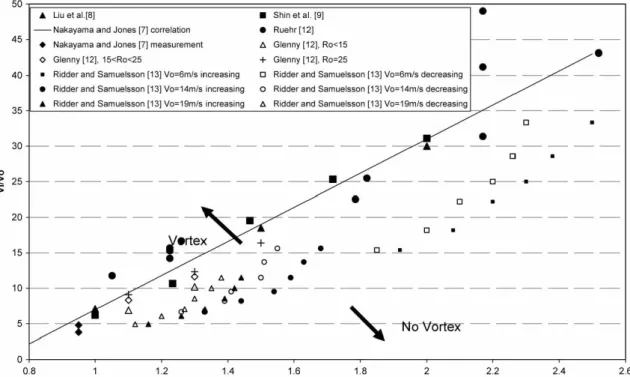 Figure 8 indicates that a good correlation exists for the occurrence of an intake ground  vortex in terms of relative flow rate and the position of the intake