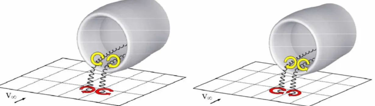 Figure 12: Vortex filaments in head-wind.  