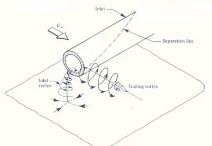 Figure 16: Sense of rotation of the inlet vortex and the trailing vortex. [11]