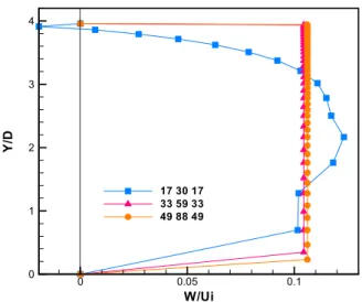Figure 23: Dimensionless Vertical profile, at X/D=0.53, of the horizontal velocity  component, W, at a Z=0.1
