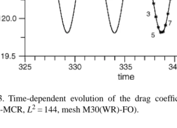 Fig. 13. Time-dependent evolution of the drag coefficient for De = 1.5 (FENE-MCR, L 2 = 144, mesh M30(WR)-FO).