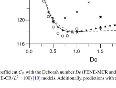 Fig. 10. Variation of the drag coefficient C D with the Deborah number De (FENE-MCR and FENE-CR, L 2 = 144, mesh M45) and comparison with predictions for the Oldroyd-B [15] and FENE-CR (L 2 = 100)[10] models