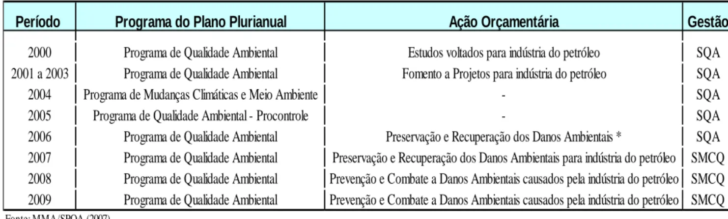 Tabela 7 - Distribuição da Ação Orçamentária referente a Indústria do Petróleo nos Programas/PPA do MMA 