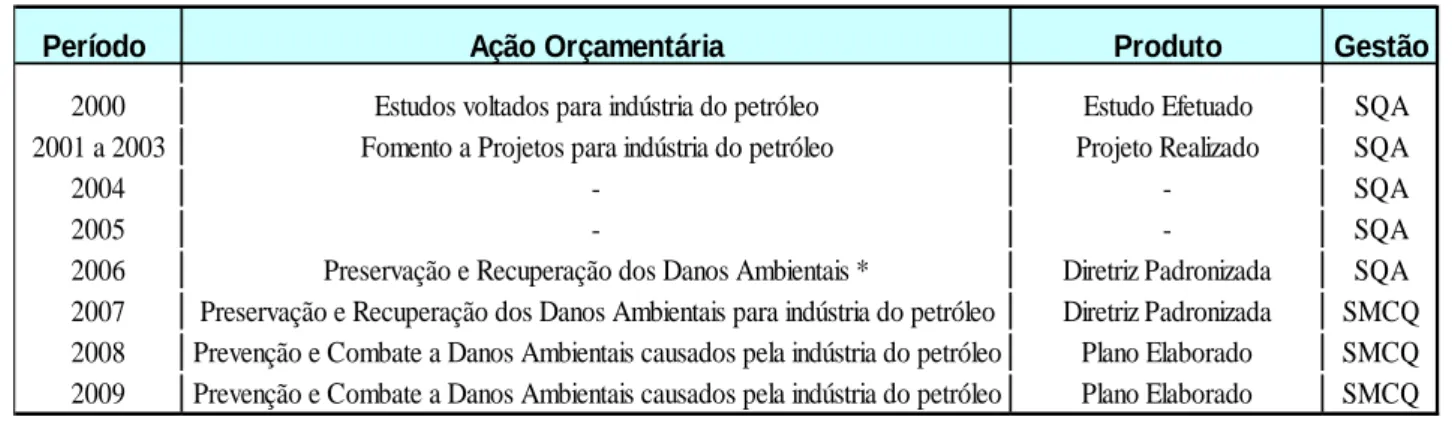 Tabela 9 - Distribuição dos Produtos referentes a Indústria do Petróleo nos Programas/PPA do MMA 