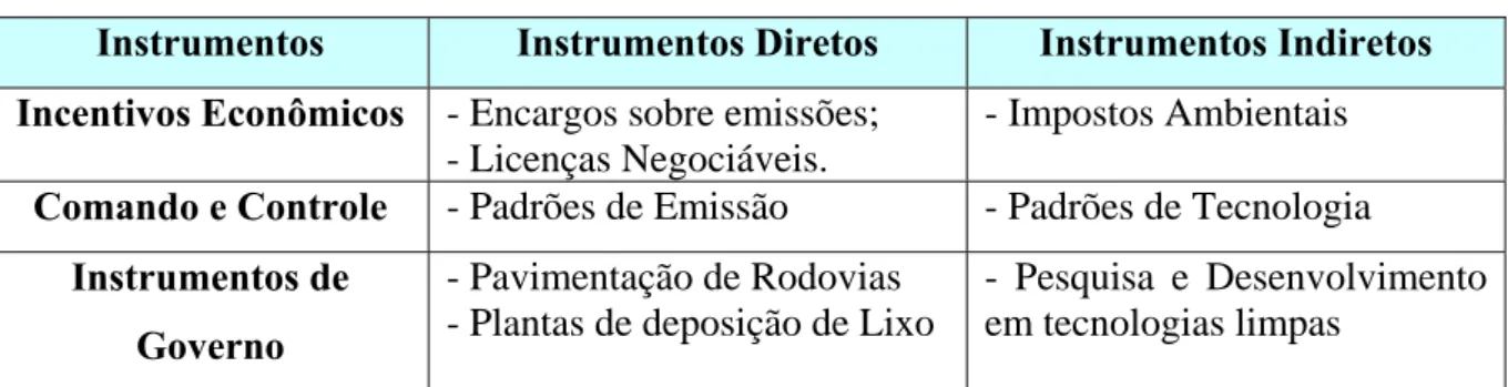 Tabela 4 – Instrumentos de Regulação Ambiental 