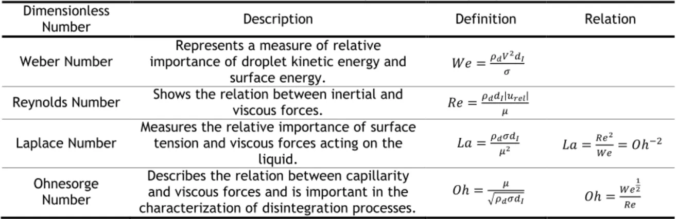 Table I-1: Main dimensionless groups governing drop impact. 