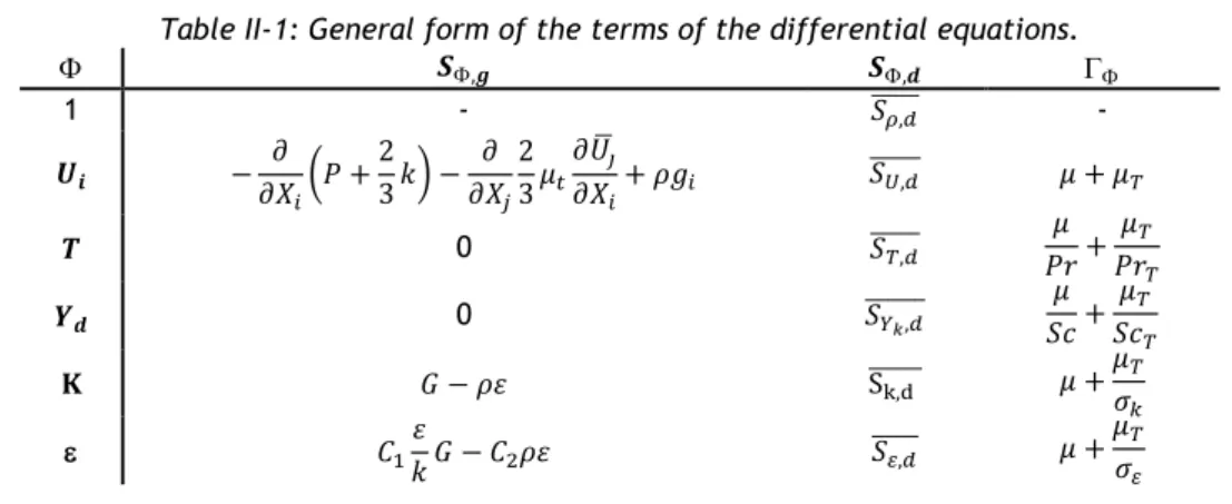 Table II-1: General form of the terms of the differential equations. 