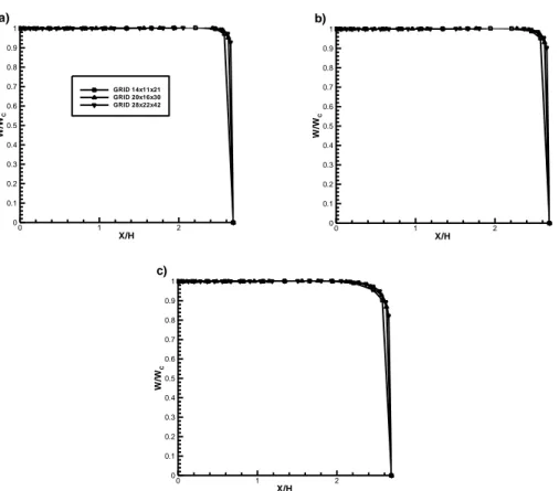 Figure III-1: Dimensionless horizontal profile, at Y/H = 0.5, of the horizontal velocity component, W, at  a) Z/H = 1.3, b) Z/H = 2.3 and c) Z/H = 8.3