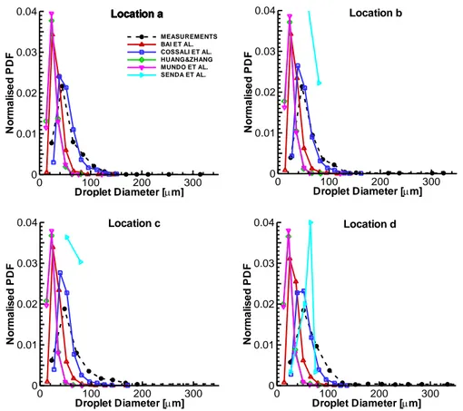 Figure III-6: Size distributions of upward-moving droplets at four locations for a cross flow velocity of 5  m/s