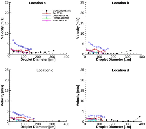 Figure III-8: Velocity-size correlation of upward-moving droplets at four locations for a cross flow  velocity of 5 m/s
