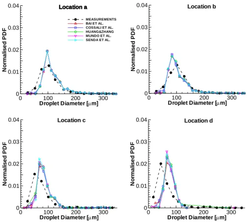 Figure III-9: Size distributions of downward-moving droplets at four locations for a cross flow velocity  of 15 m/s